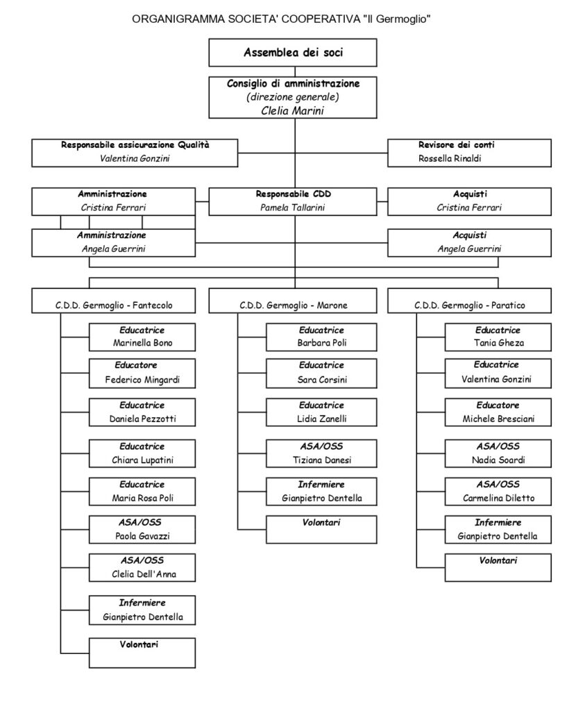 Organigramma Aziendale Il Germoglio